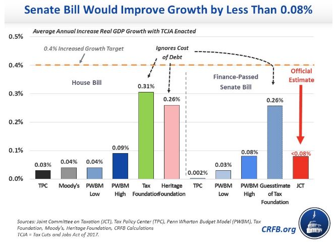 Senate bill growth alterantive rate.JPG