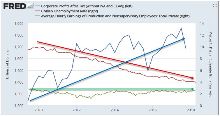 Profits unemployment and wage growth_current expansion.JPG