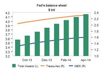 fed balance sheet