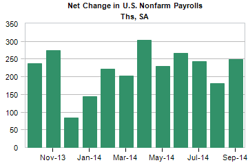 net change in US nonfarm payrolls