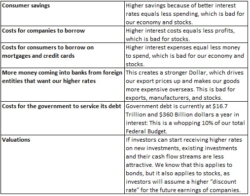 interest rates affects