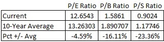 PE of msci emerging market index