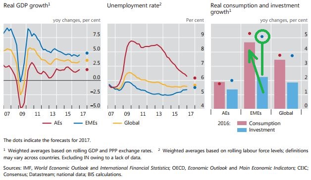 EM Broad based upswing.JPG