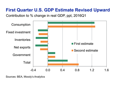 First Quarter U.S. GDP Estimate Revised Upward