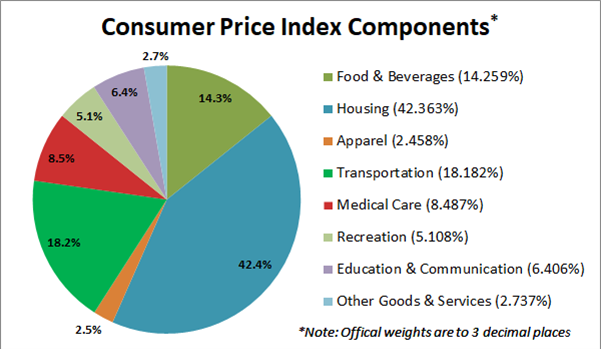 5 CPI Components.png