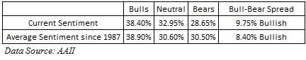 bull bear spread over time