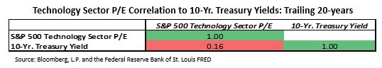 Tech to bond yields.JPG