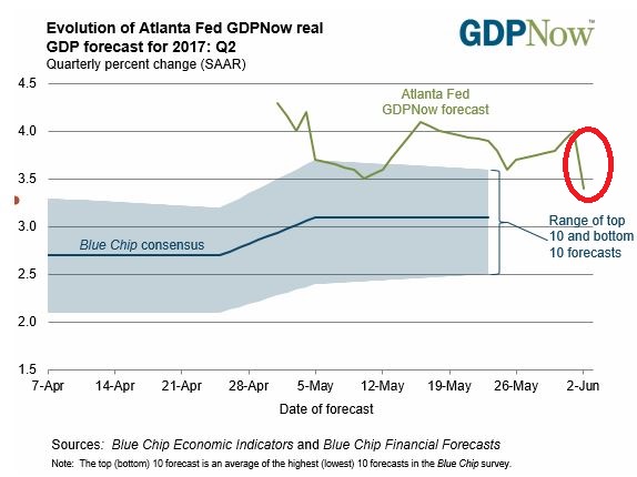 GDP Nowcast Q2.JPG