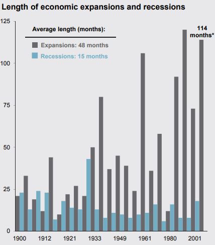 Length of Economic Expansion.JPG