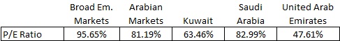 valuations of middle east markets