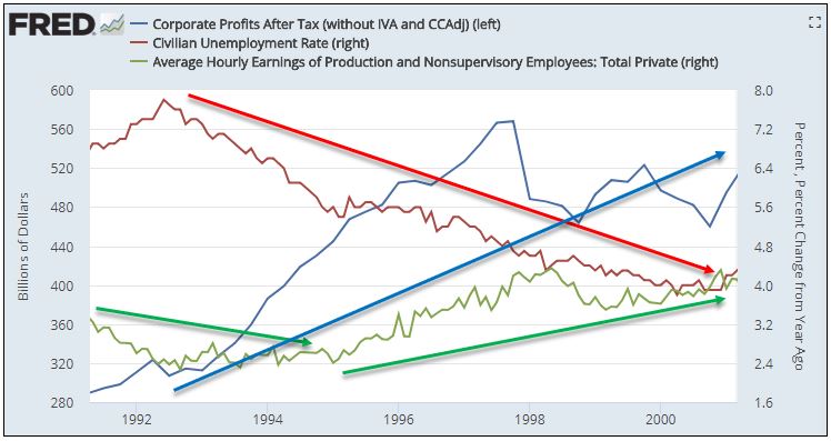 Profits unemployment and wage growth_Prior Expansion.JPG