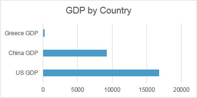 America GDP China GDP Greece GDP