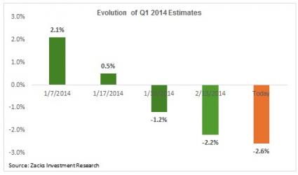 evolution of q1 2014 estimates