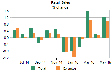 retail sales