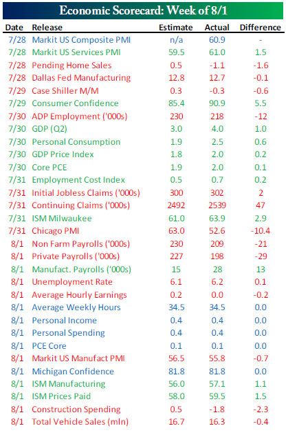 economic scorecard