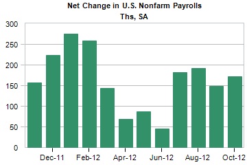 net change in US nonfarm payrolls