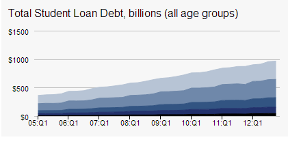 Total student loan debt in billions