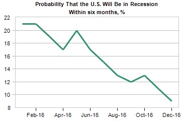 Prob of Recession.jpg