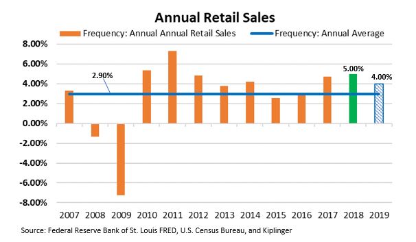 Annual Retail Sales.JPG
