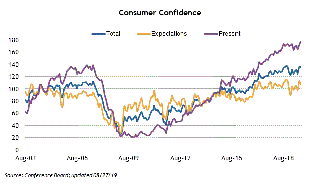 3 Consumer Confidence.gif