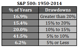 S&P 500 Drawdowns
