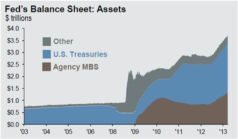 bed balance sheet asset breakdown