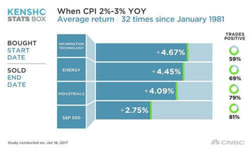 industries in high CPI.JPG