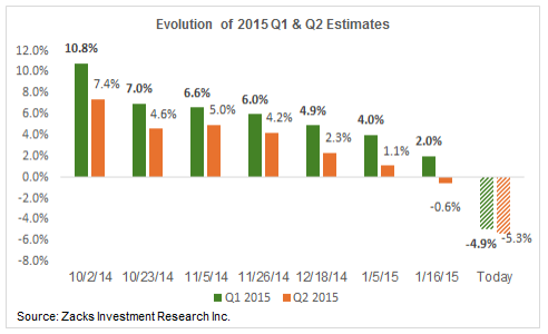 2015 Q1 and Q2 Estimates