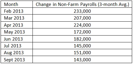 monthly change in nonfarm payrolls