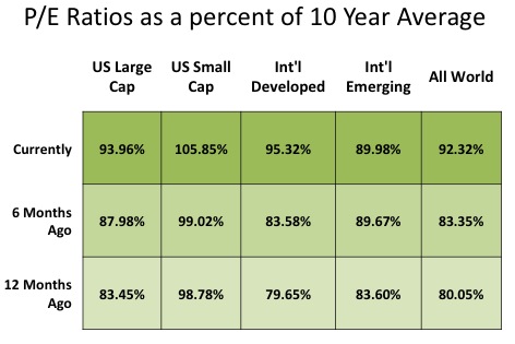 PE ratios as a percent of 10 year averages