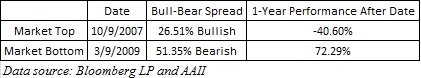 bull bear spread during market peaks and troughs