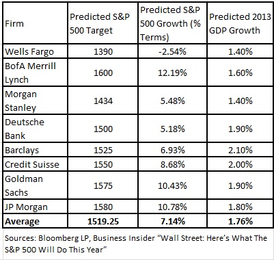 S&P targets