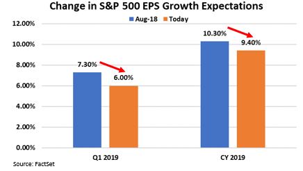 Change in EPS Growth expectations for SP500.JPG