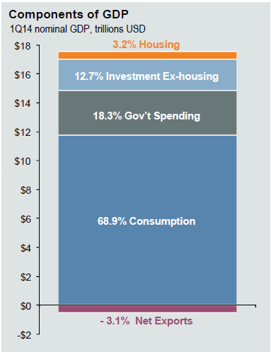 components of GDP in US