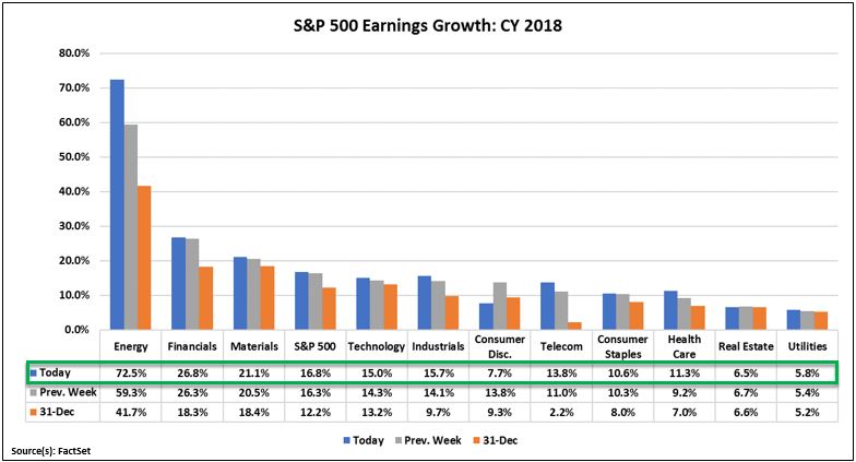 FactSet Earnings Insight CY 2018.JPG