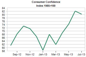 consumer confidence index