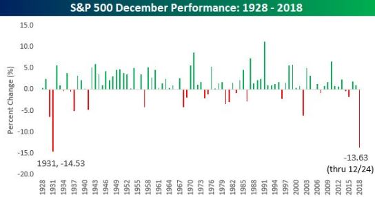 December SPX performance_Bespoke.JPG