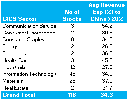 6 Average revenue exposures to China.png