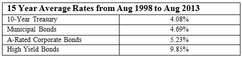 15 year average returns from 1998 to 2013