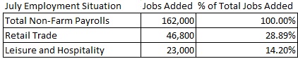 jobs added in various sectors