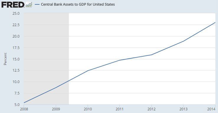 Fed balance sheet as percent of us gdp.JPG