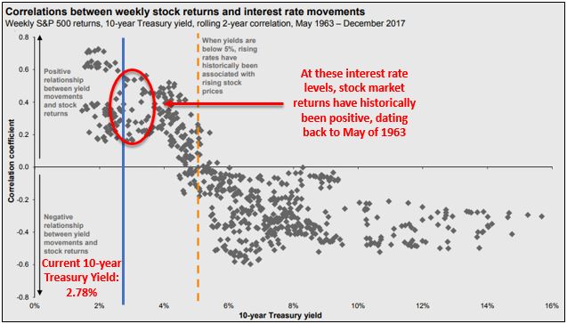 Interest rate correlation to stock market returns.JPG