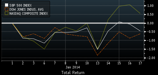 s&p 500 and dow jones in january 2014