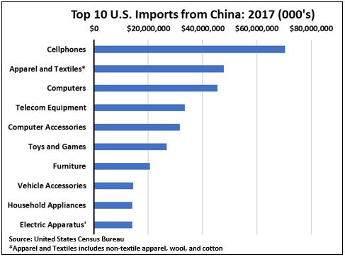 Top 10 imports from china.JPG