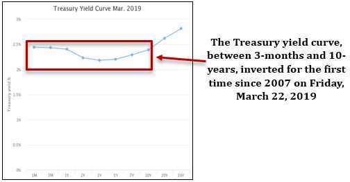 Treasury Yield Curve Inversion.JPG