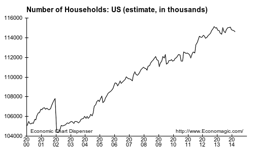 number of US households over time