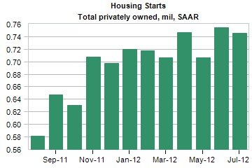 housing starts in 2011 and 2012