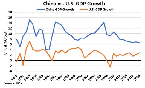 China vs. US GDP Growth.JPG