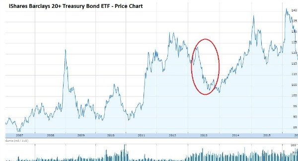 taper tantrum bond price.JPG