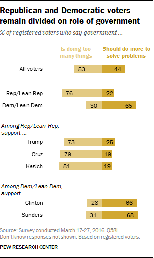 2 Pew Poll on Govt (Pew).png